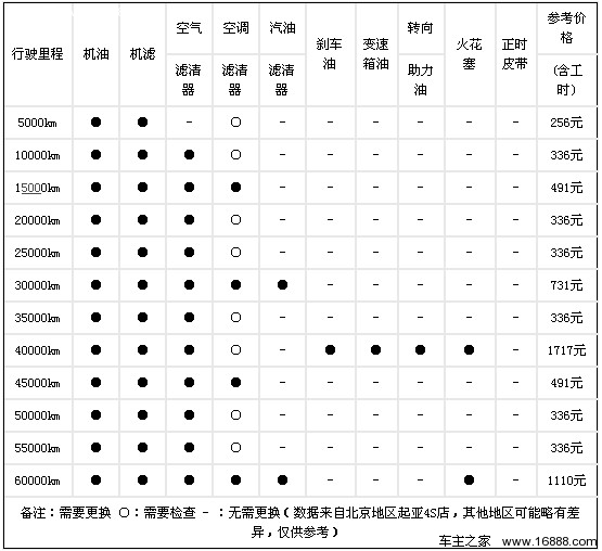 起亚新佳乐售后调查 小保养仅需花费336元