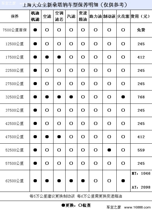 保养谁最省心 昕锐/新桑塔纳/新捷达保养对比