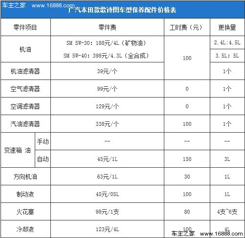 本田歌诗图配件价格汇总 机油398元/4.3l_博宝汽车|之
