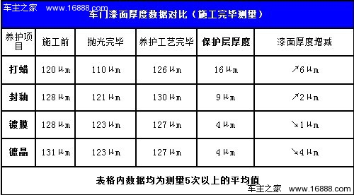 封釉减幅最大 详解汽车美容对漆面的影响高清图片
