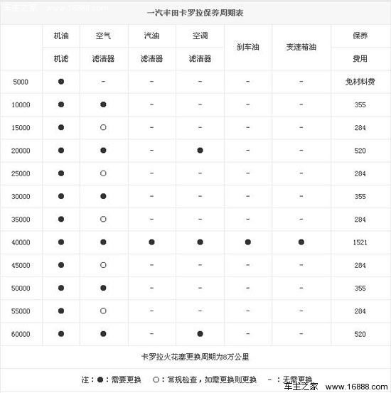 2013款卡罗拉质保期为3年或10万公里,保养周期是5000公里,首保免费