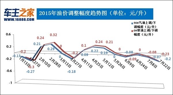 油价调整最新消息4月15日 2015073110031815077_600.jpg
