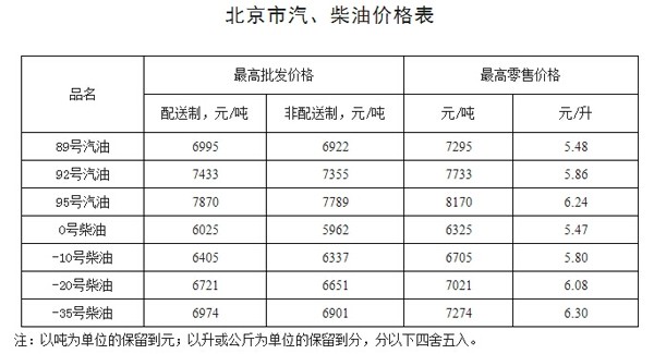 油价调整最新消息:汽柴油每升降0.09\/0.11