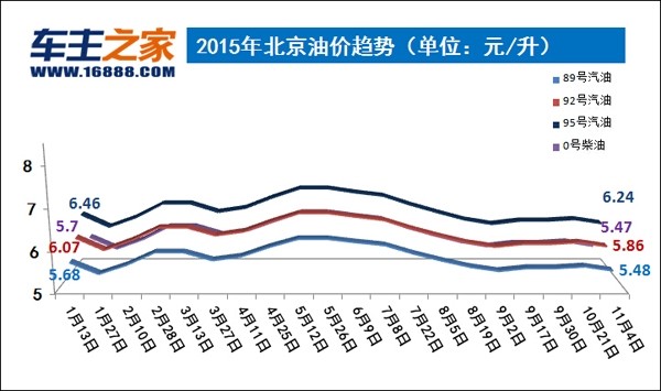 油价调整最新消息:汽柴油每升降0.09\/0.11元_行