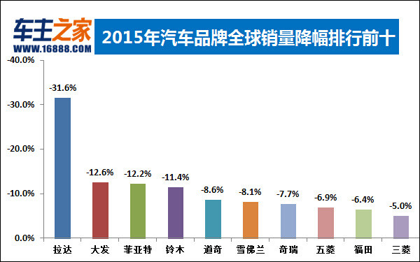 2015年全球汽车销量排行榜发布 大众下滑_独