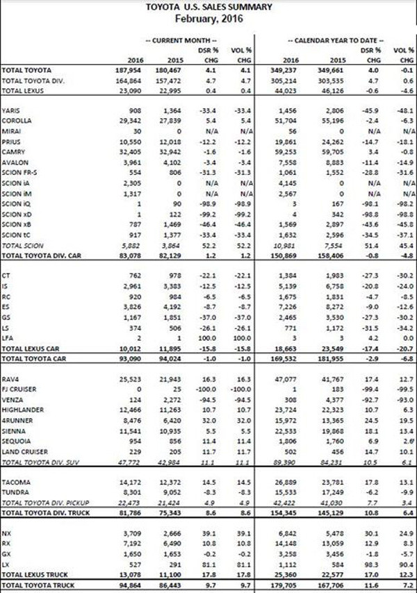 丰田2016年2月美国汽车销量同比上涨4%_行业