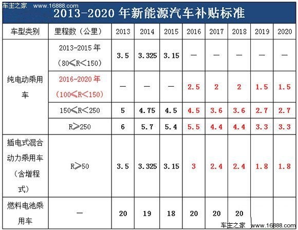 2016新能源汽车国家补贴及深圳市补贴政策详