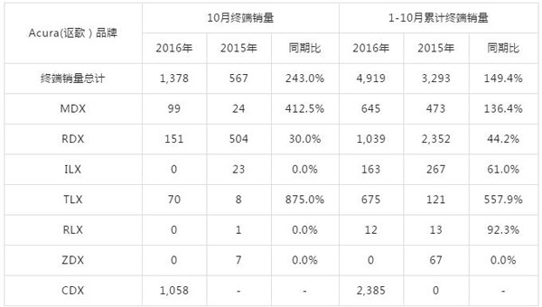 Honda中国2016年10月汽车销量业绩公布_行业