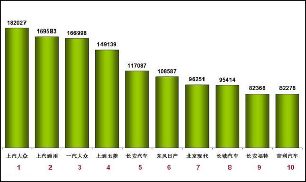 2016年10月厂商汽车销量排行榜前十发布_行业