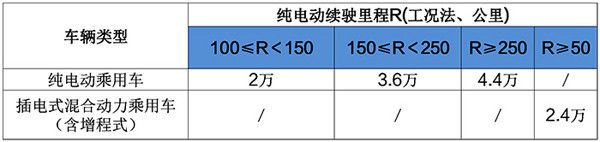 2017年新能源补贴政策