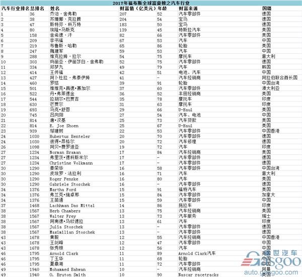 2017全球富豪排行榜发布:李书福中国汽车届首